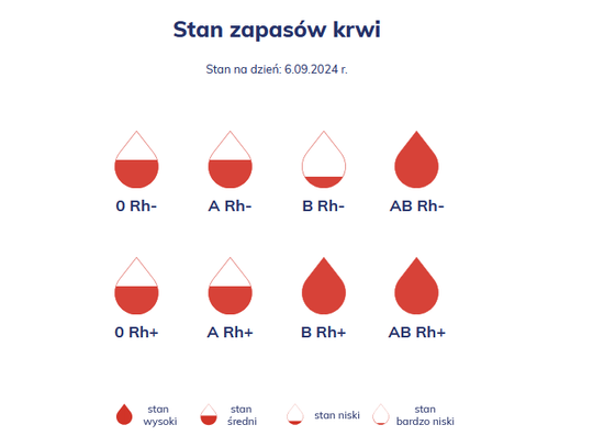 Oddaj krew – uratuj życie!